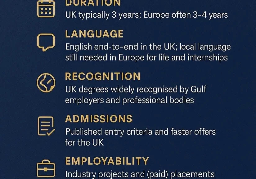 Information about study duration, language, recognition, admissions, and support.